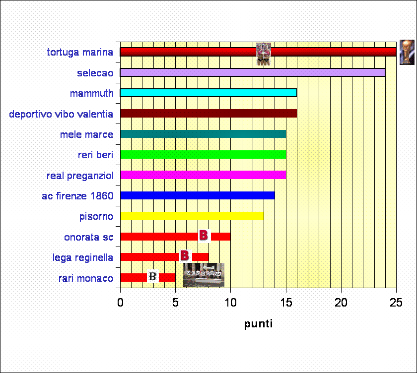 classifica Grafico 1