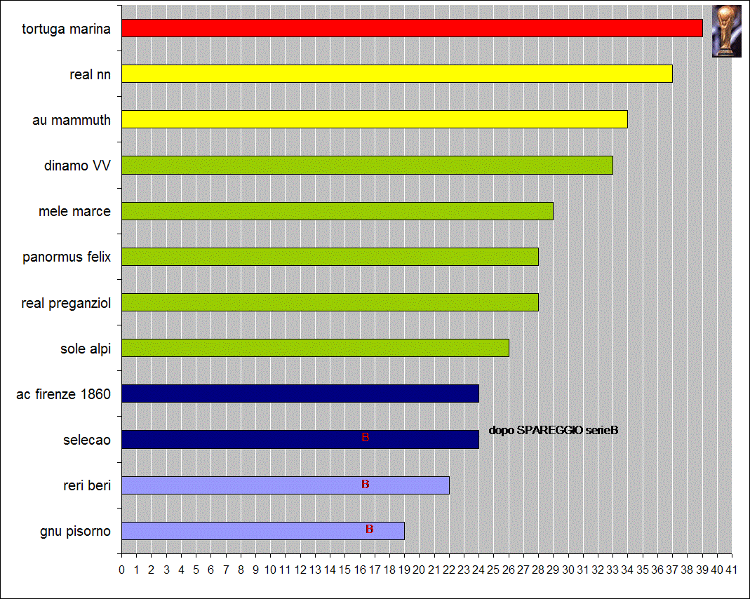 classifica Grafico 13