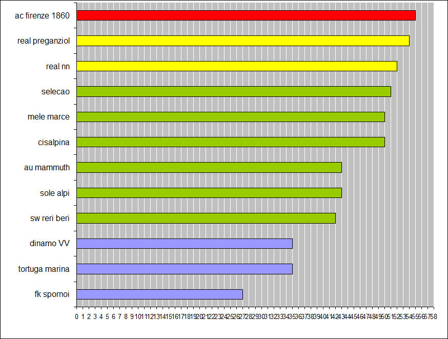 classifica Grafico 13