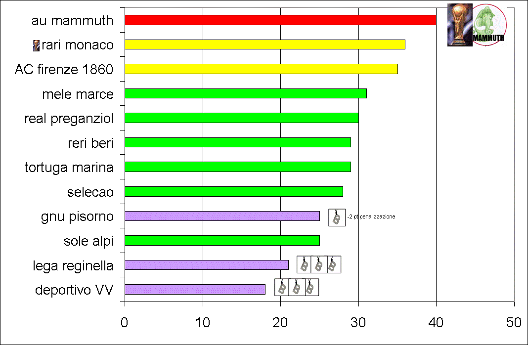 classifica Chart 29