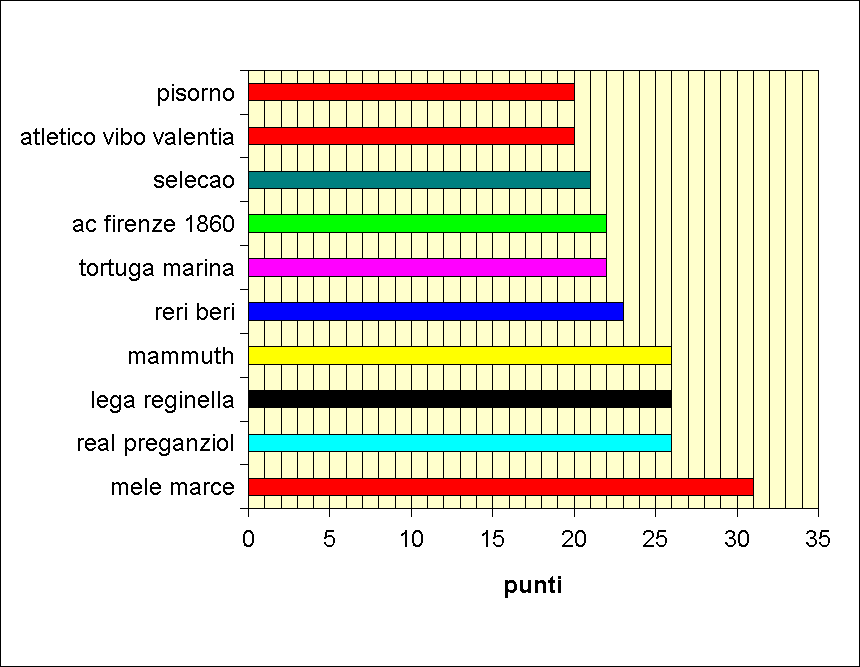 classifica Grafico 1