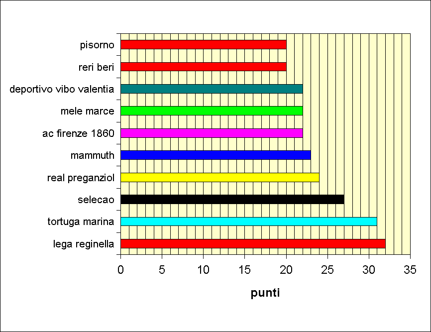 classifica Grafico 1